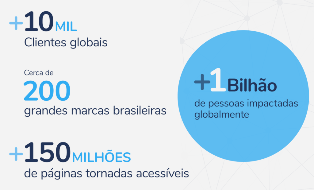 EqualWeb. Na imagem podemos observar o seguinte dados no banner: +10 mil Clientes globais, Cerca de 200 grandes marcas brasileiras, +150 milhões de páginas tornadas acessíveis e +1 bilhão de pessoas impactadas globalmente.